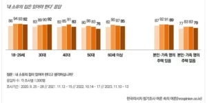 주택 부동산 관련 한국리서치 조사