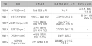 구글의 AGI 분류