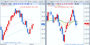 미국 달러 인덱스와 코스피 관계