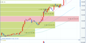 hlb 시세 차트 분석