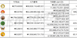 시가총액 상위 100위 내 밈코인